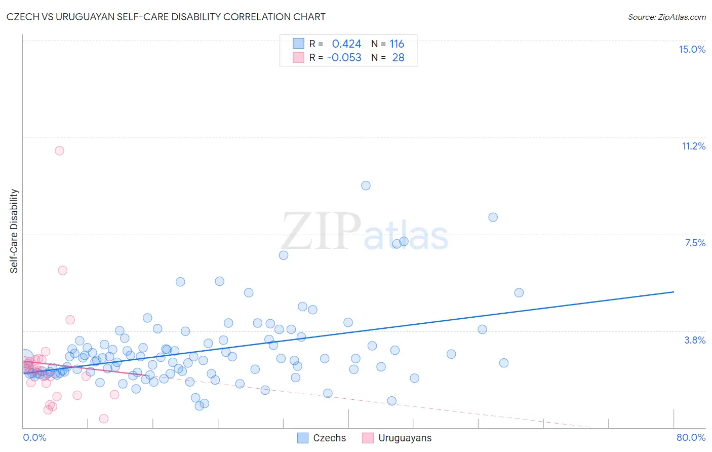 Czech vs Uruguayan Self-Care Disability