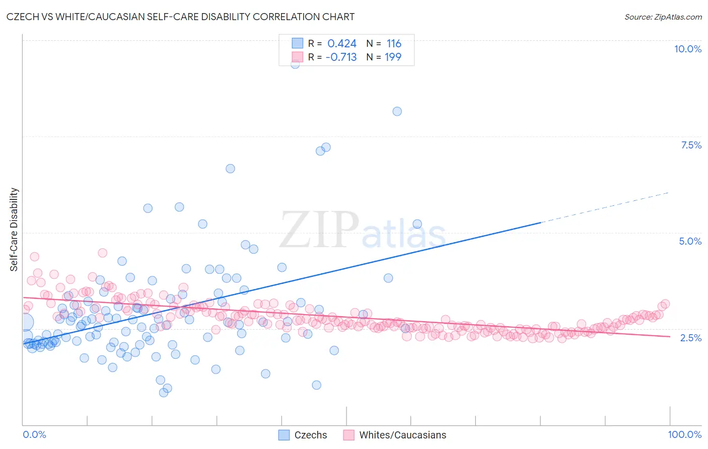Czech vs White/Caucasian Self-Care Disability