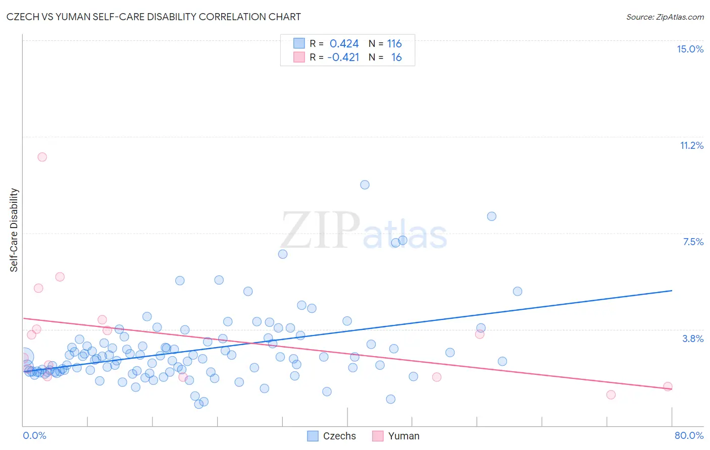 Czech vs Yuman Self-Care Disability