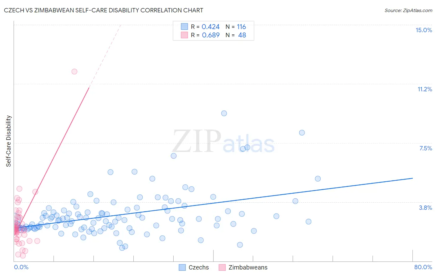 Czech vs Zimbabwean Self-Care Disability