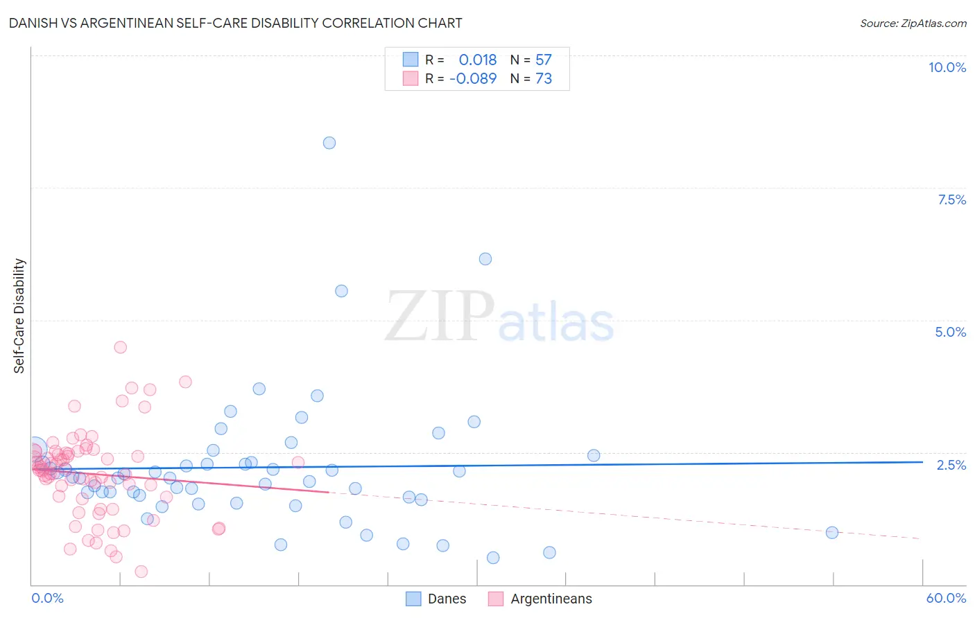 Danish vs Argentinean Self-Care Disability