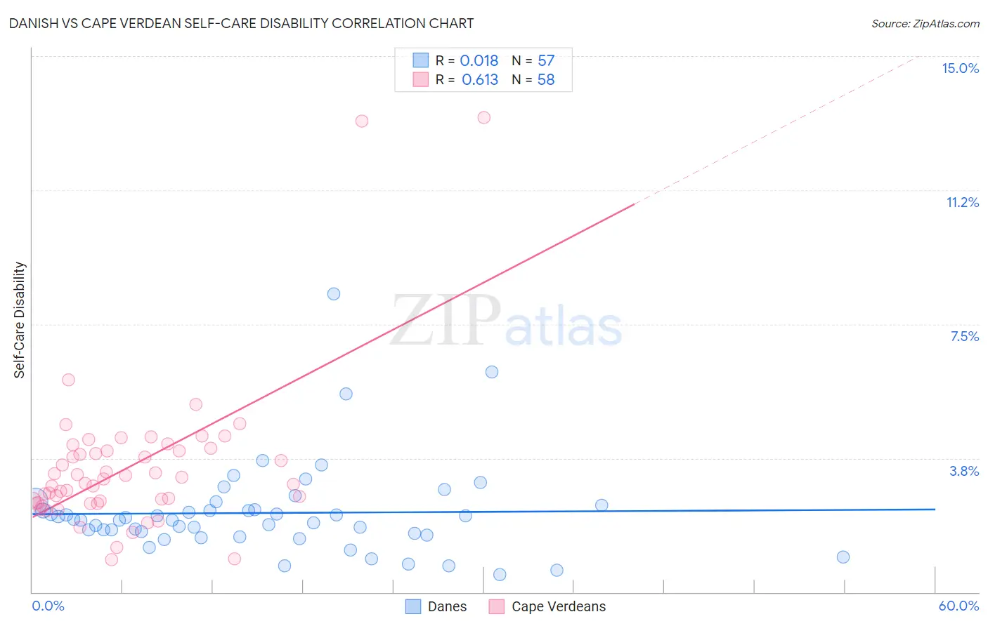 Danish vs Cape Verdean Self-Care Disability