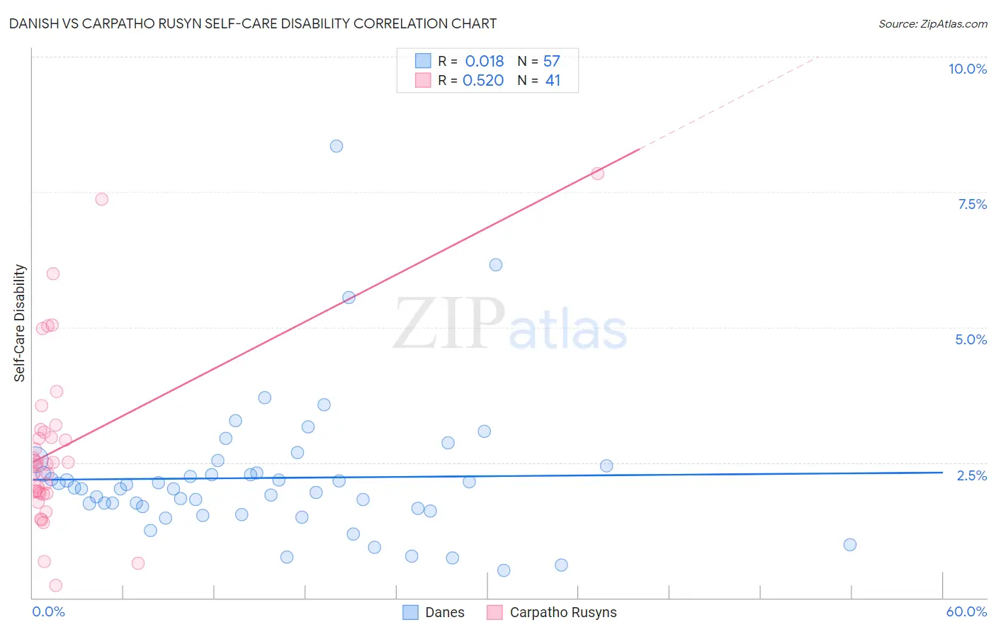 Danish vs Carpatho Rusyn Self-Care Disability
