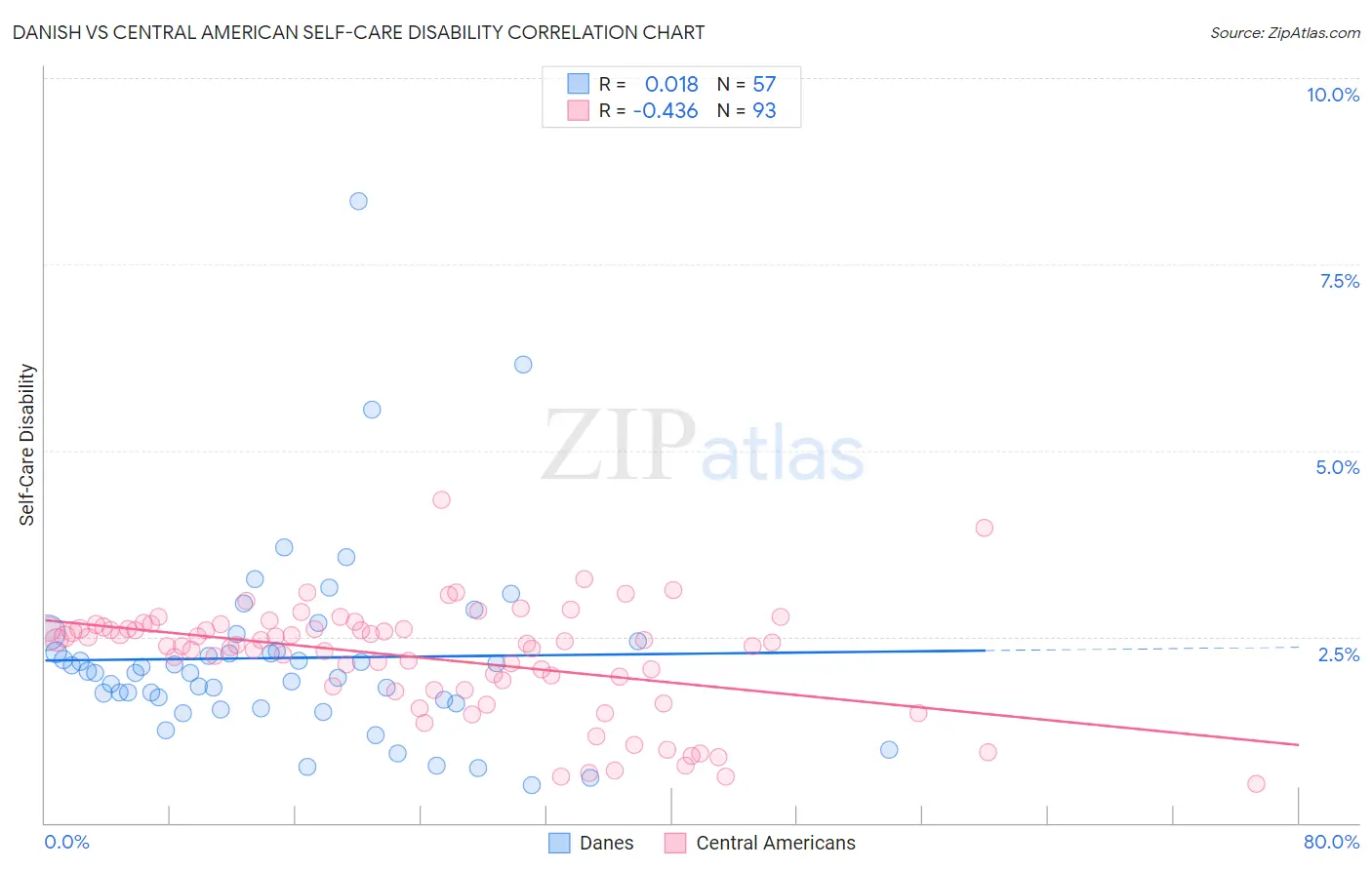 Danish vs Central American Self-Care Disability