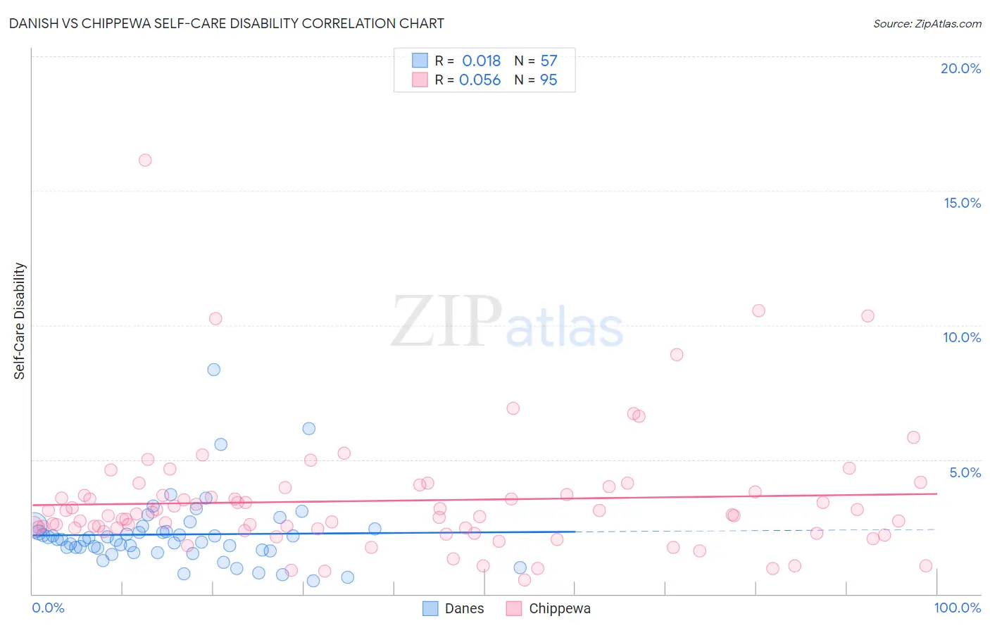 Danish vs Chippewa Self-Care Disability