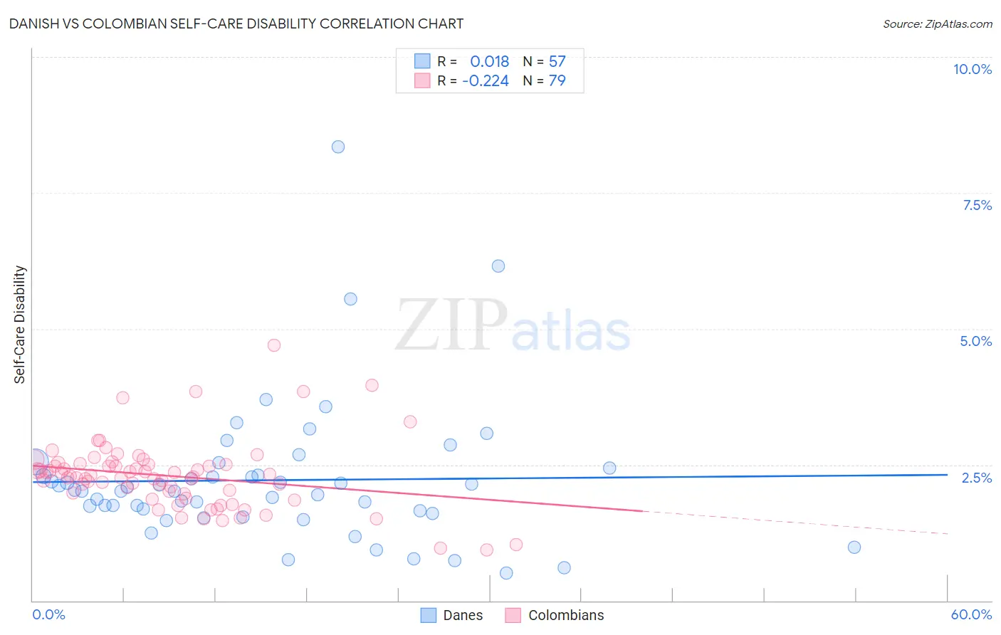 Danish vs Colombian Self-Care Disability
