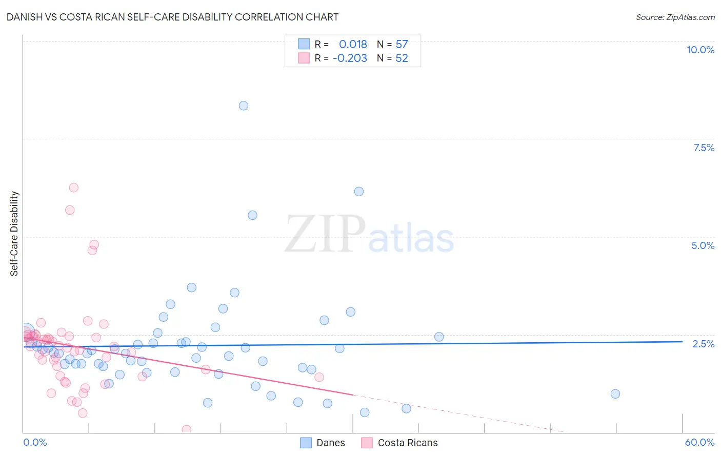 Danish vs Costa Rican Self-Care Disability