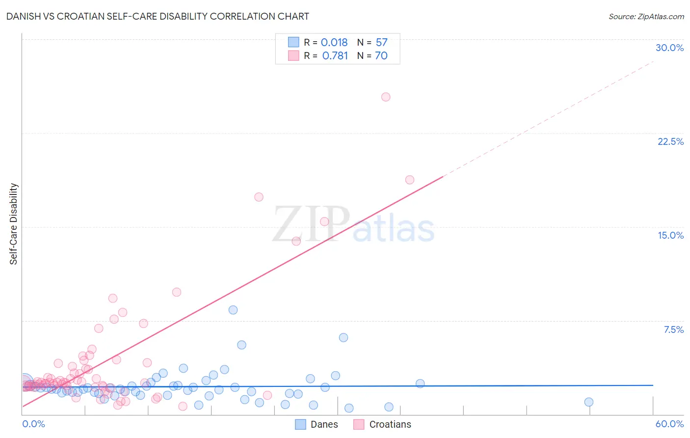 Danish vs Croatian Self-Care Disability