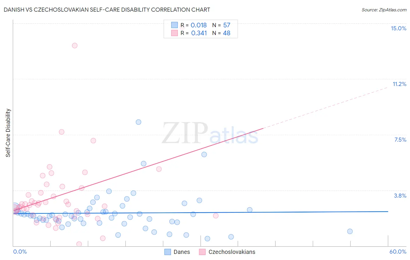 Danish vs Czechoslovakian Self-Care Disability