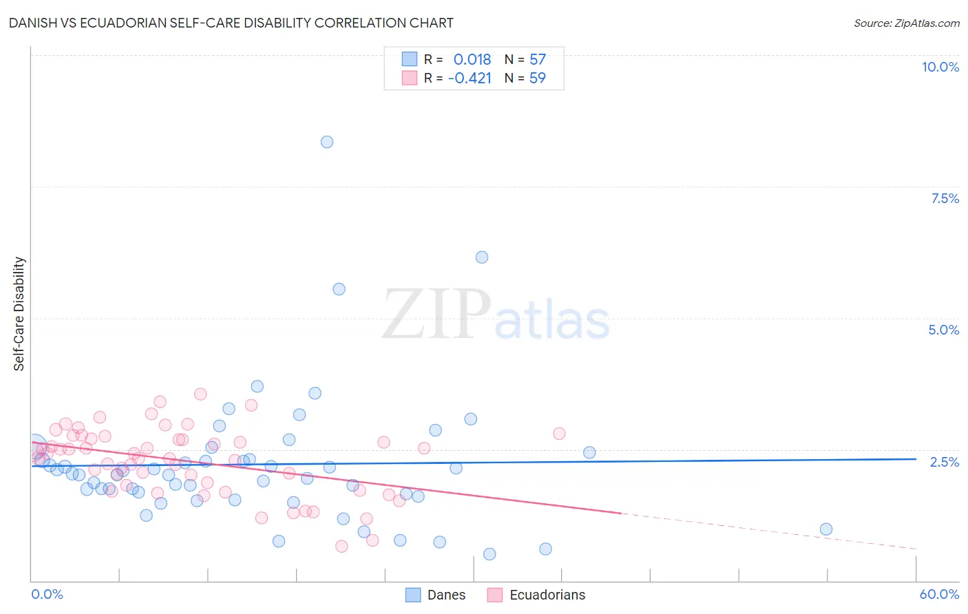 Danish vs Ecuadorian Self-Care Disability