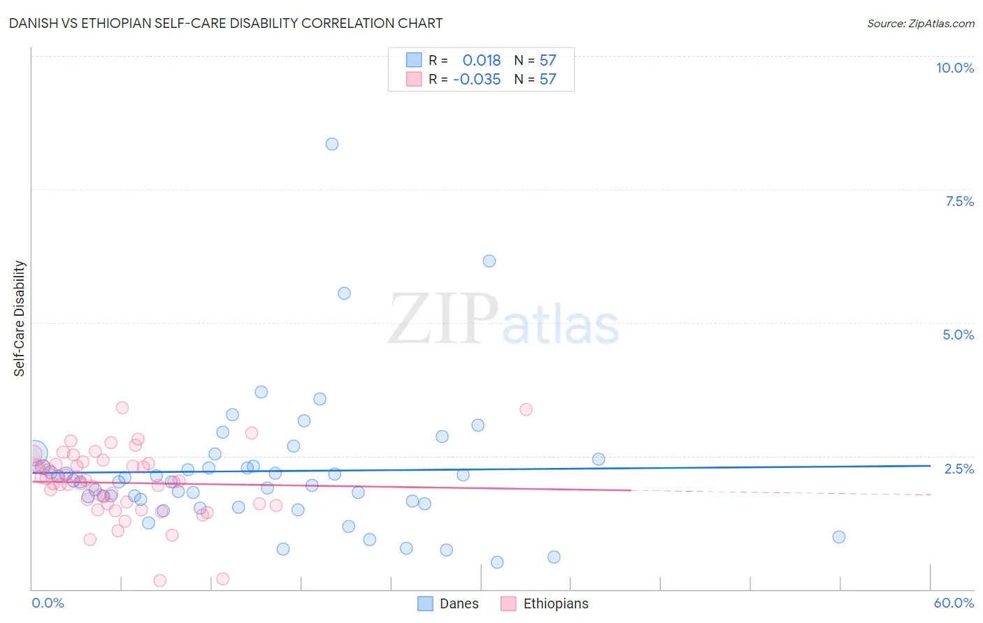 Danish vs Ethiopian Self-Care Disability