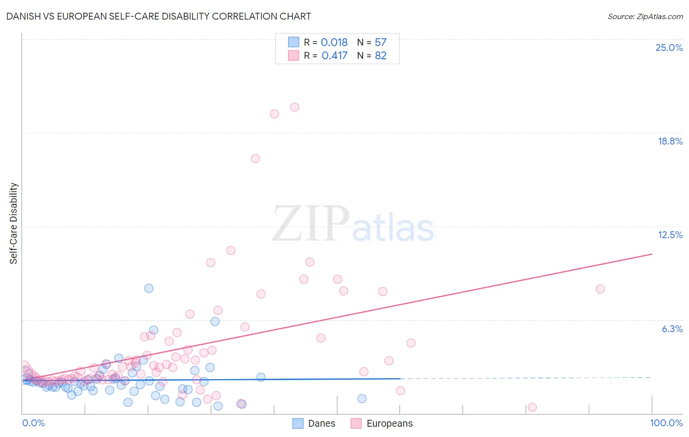 Danish vs European Self-Care Disability