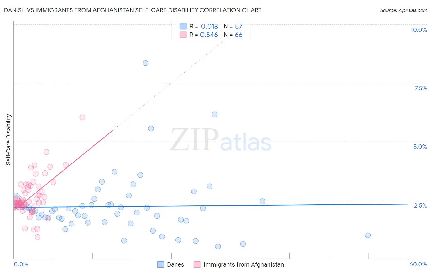 Danish vs Immigrants from Afghanistan Self-Care Disability