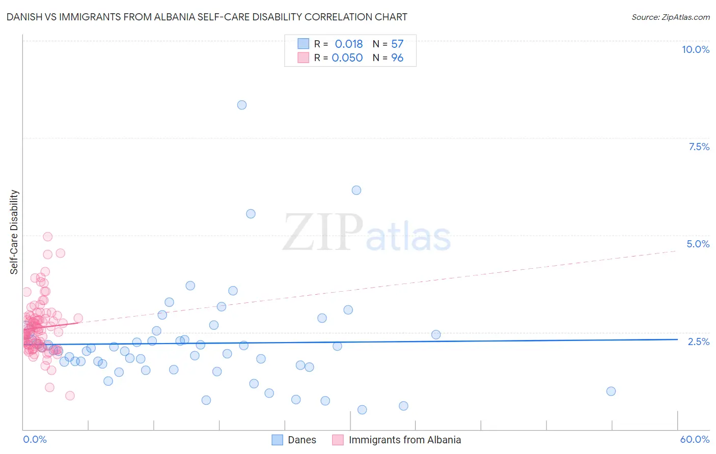 Danish vs Immigrants from Albania Self-Care Disability