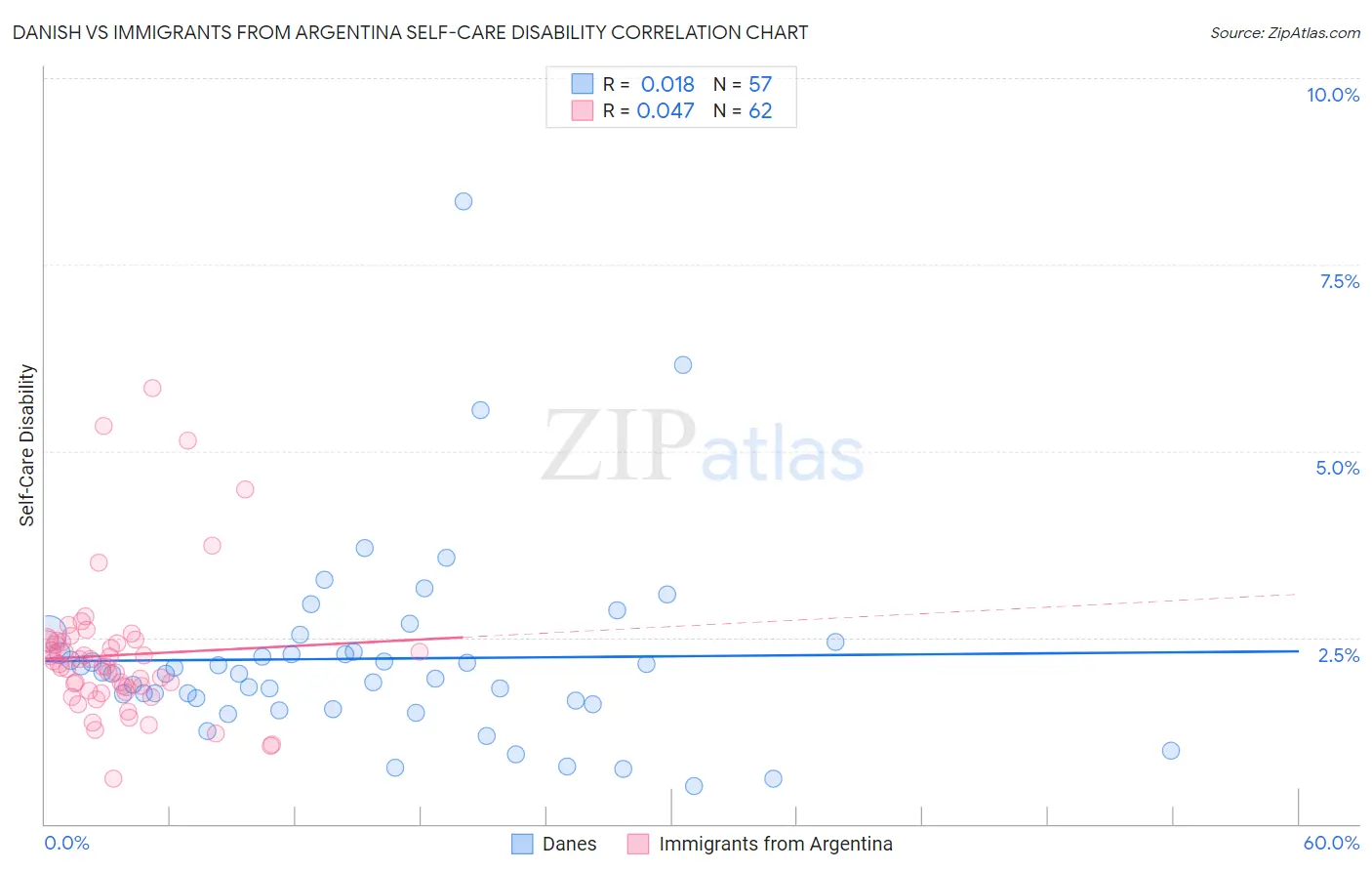 Danish vs Immigrants from Argentina Self-Care Disability