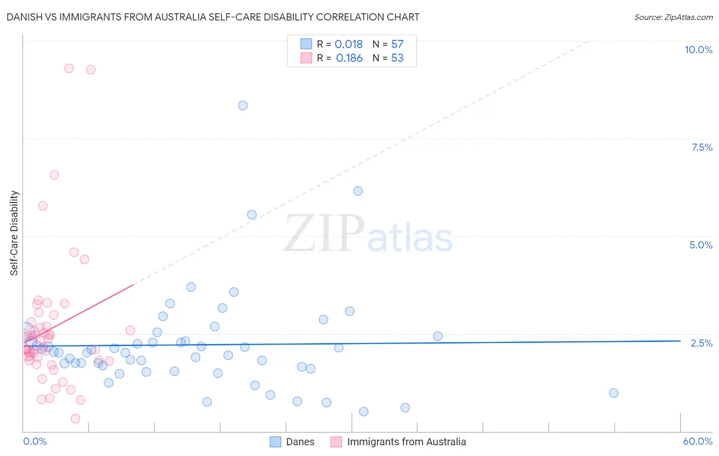 Danish vs Immigrants from Australia Self-Care Disability