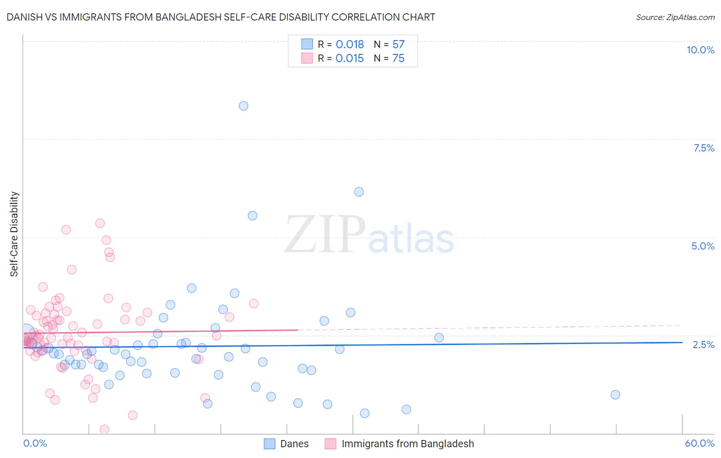 Danish vs Immigrants from Bangladesh Self-Care Disability