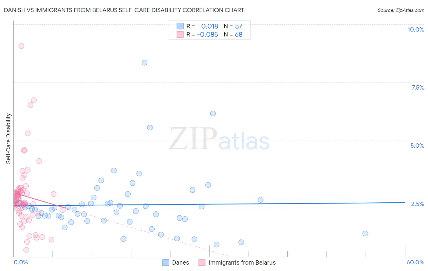 Danish vs Immigrants from Belarus Self-Care Disability