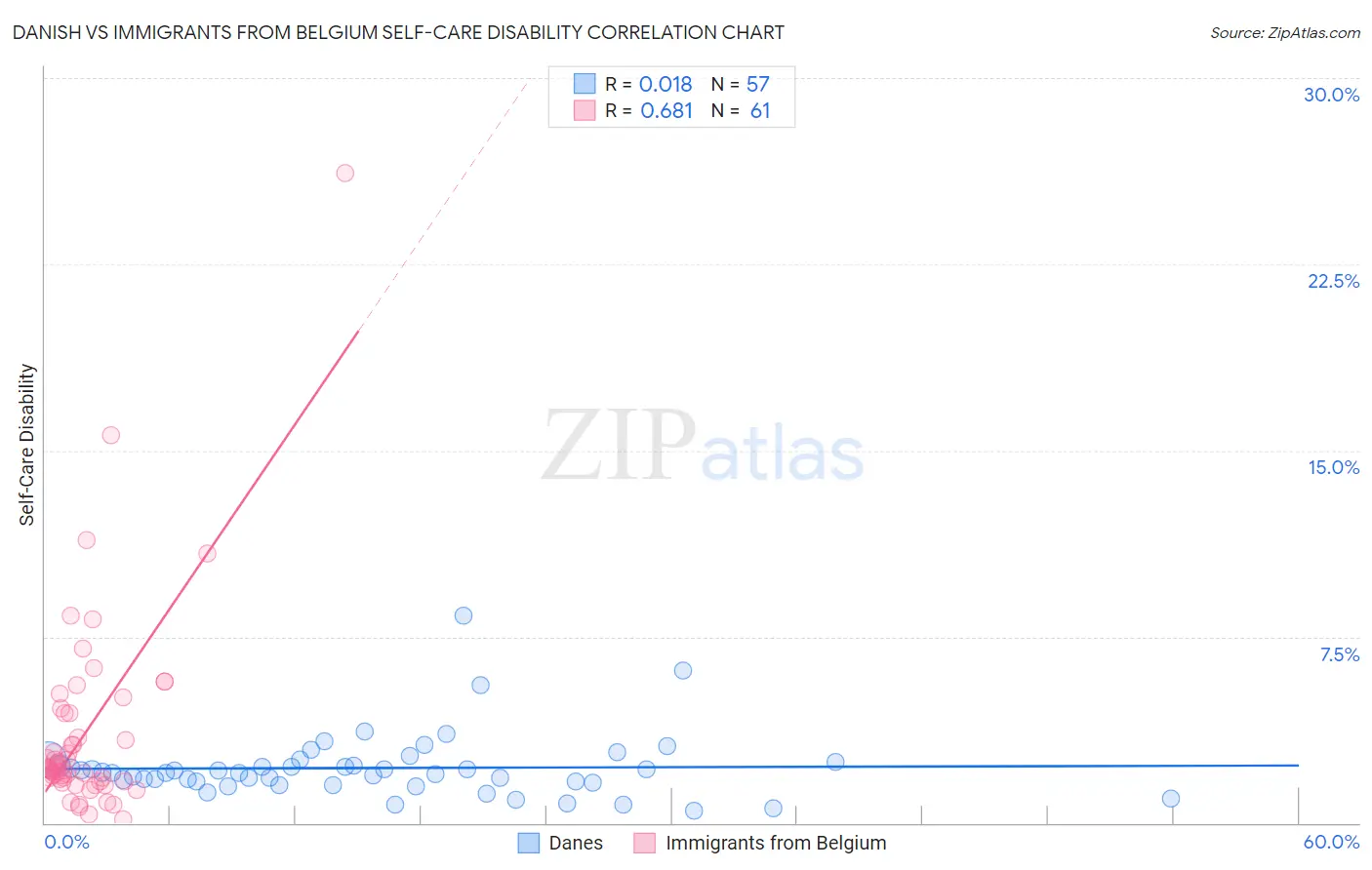 Danish vs Immigrants from Belgium Self-Care Disability