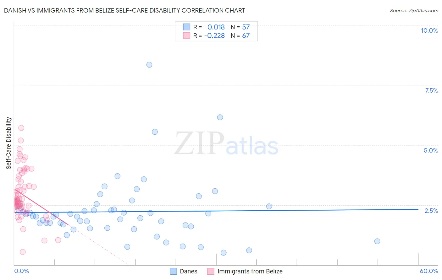 Danish vs Immigrants from Belize Self-Care Disability