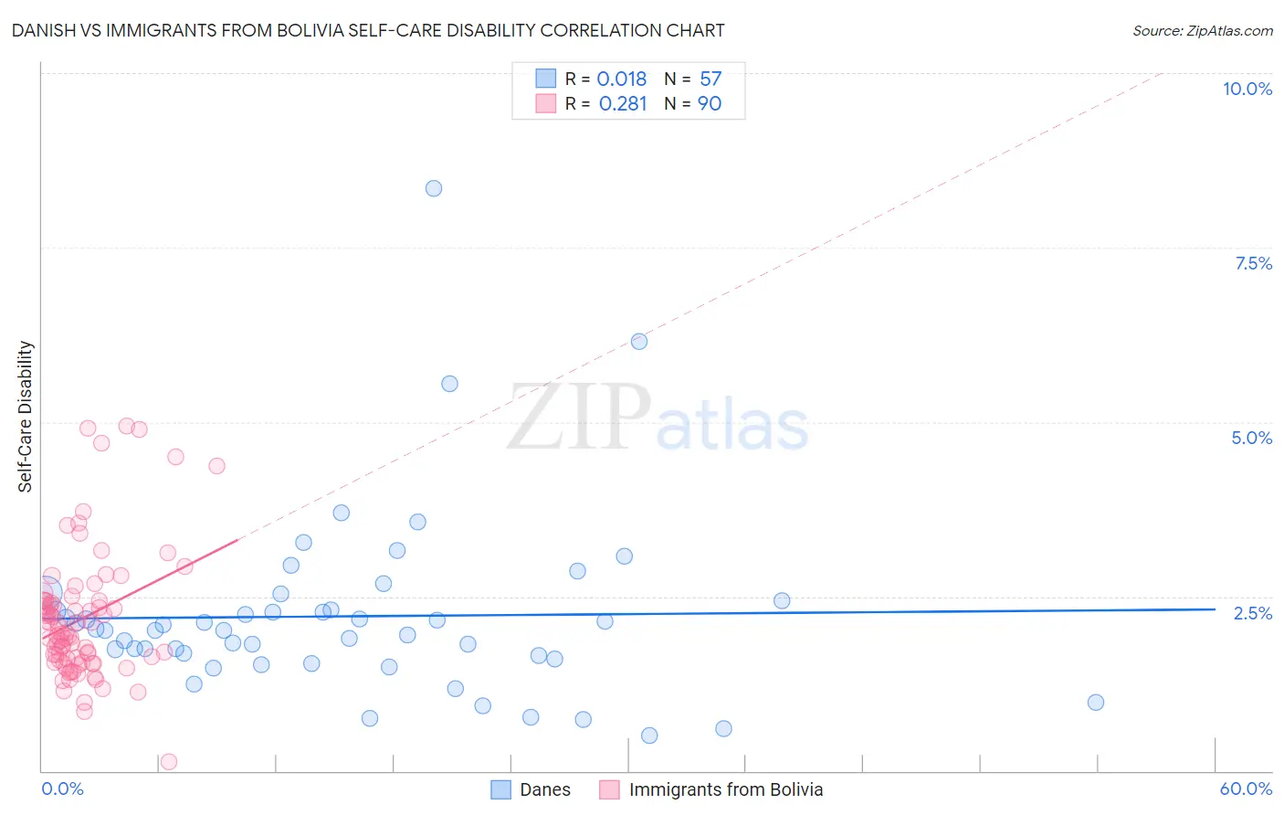 Danish vs Immigrants from Bolivia Self-Care Disability