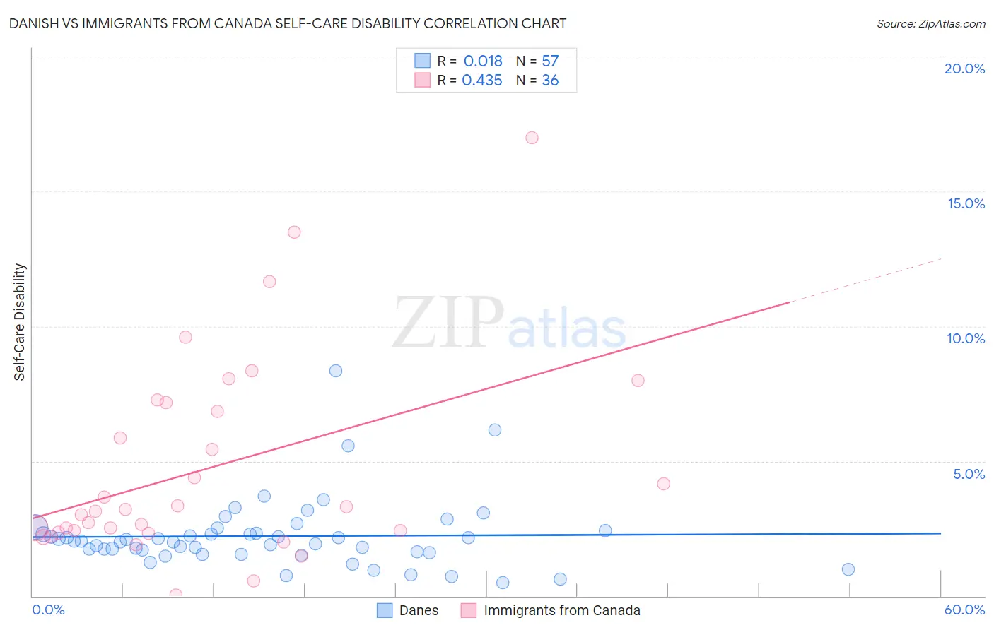 Danish vs Immigrants from Canada Self-Care Disability
