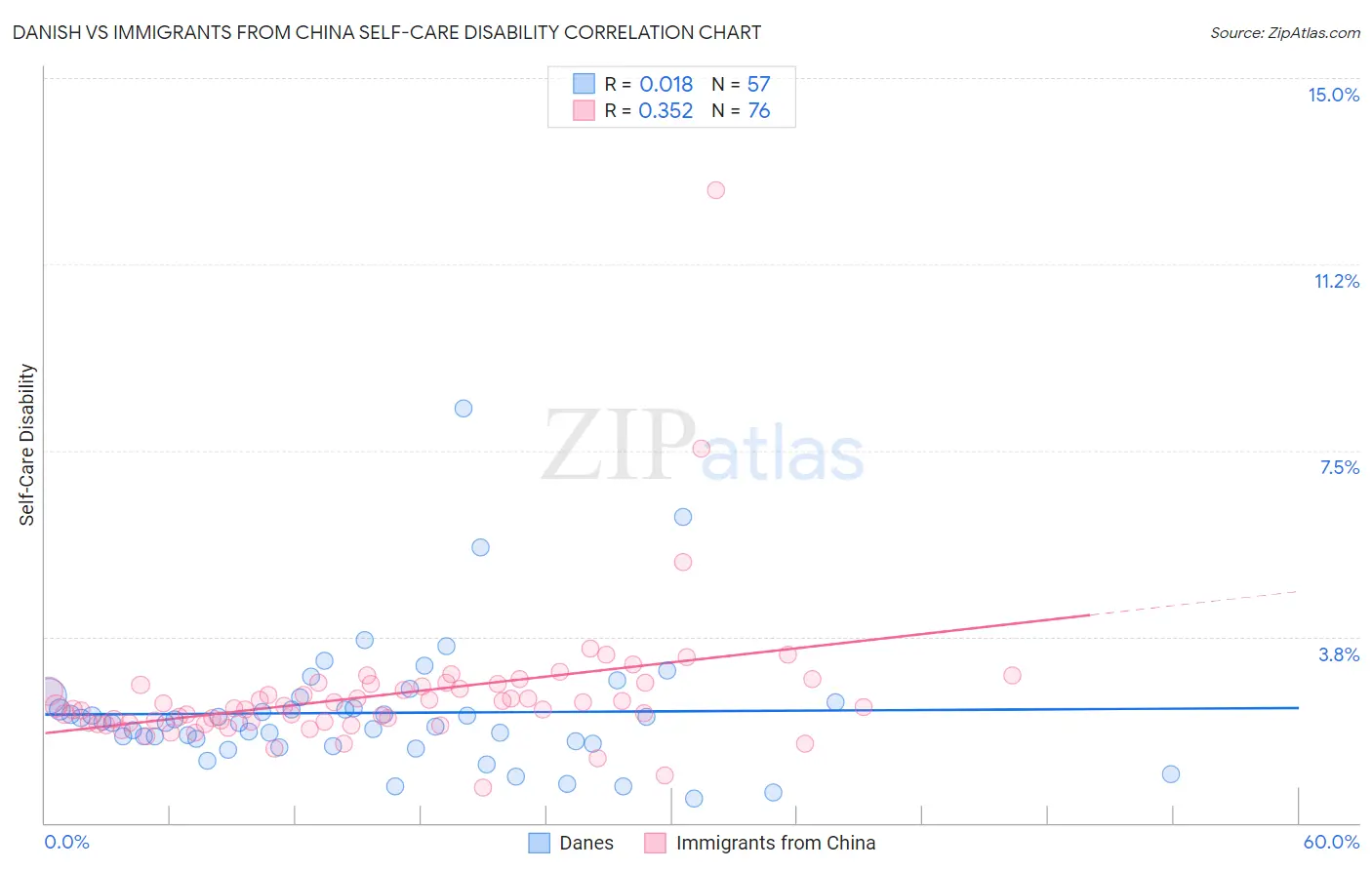 Danish vs Immigrants from China Self-Care Disability