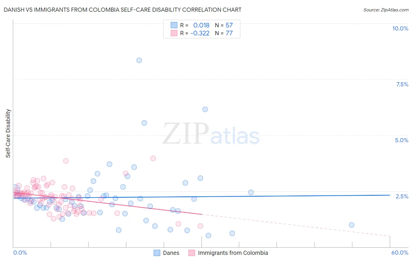 Danish vs Immigrants from Colombia Self-Care Disability