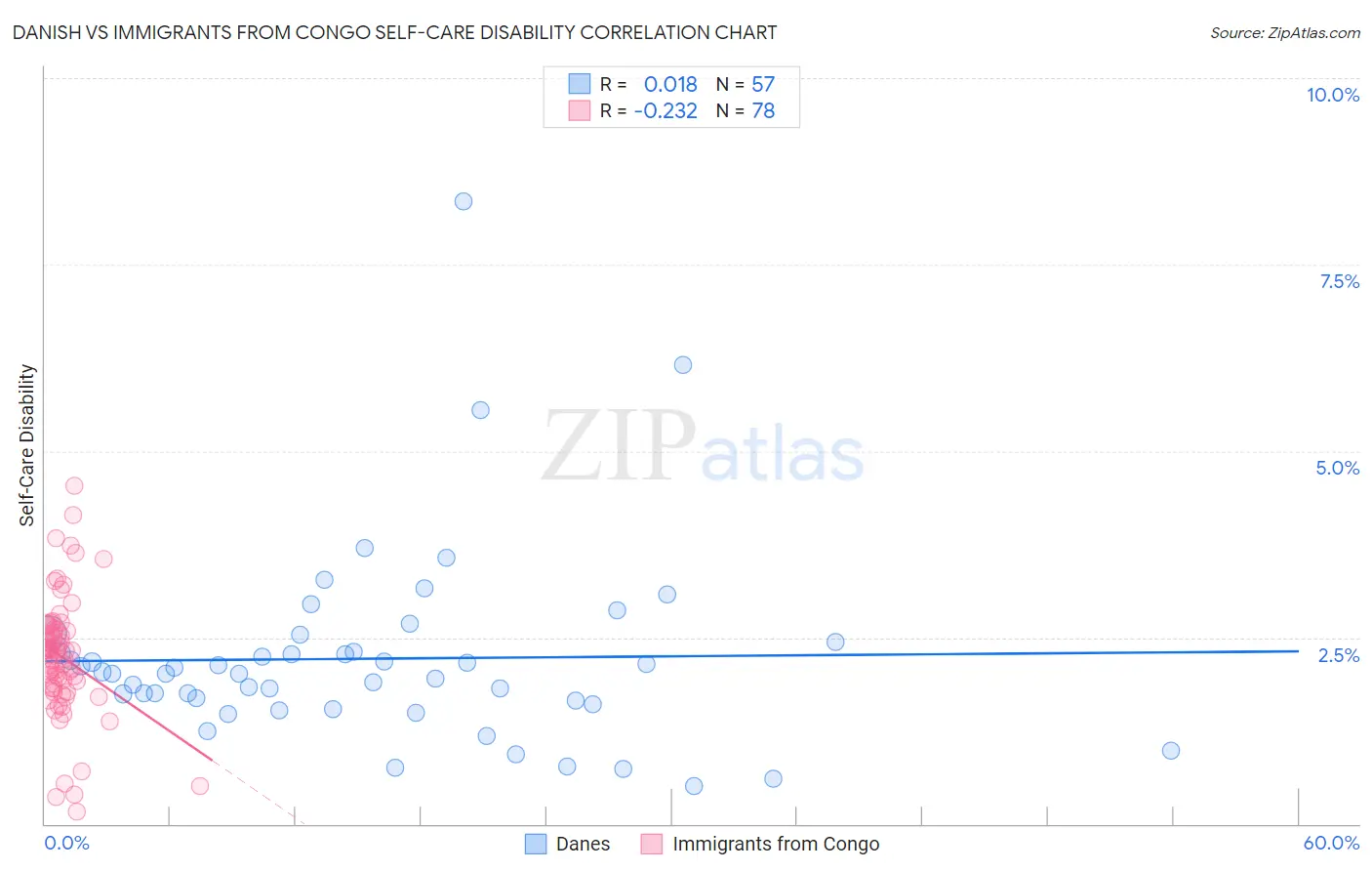 Danish vs Immigrants from Congo Self-Care Disability
