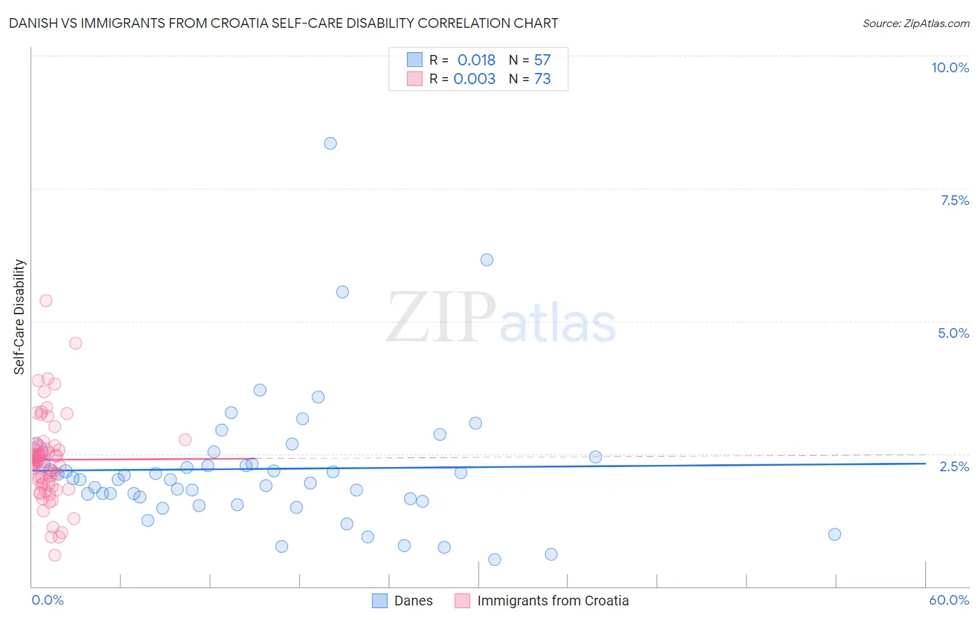 Danish vs Immigrants from Croatia Self-Care Disability