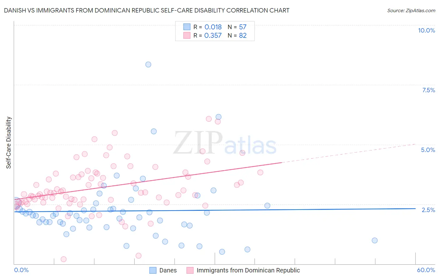 Danish vs Immigrants from Dominican Republic Self-Care Disability