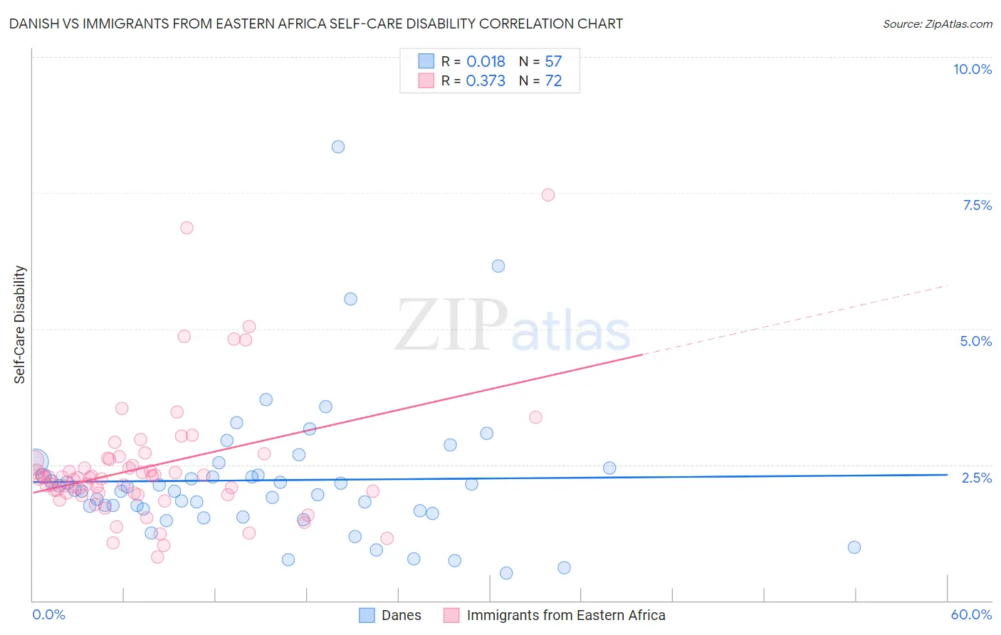 Danish vs Immigrants from Eastern Africa Self-Care Disability