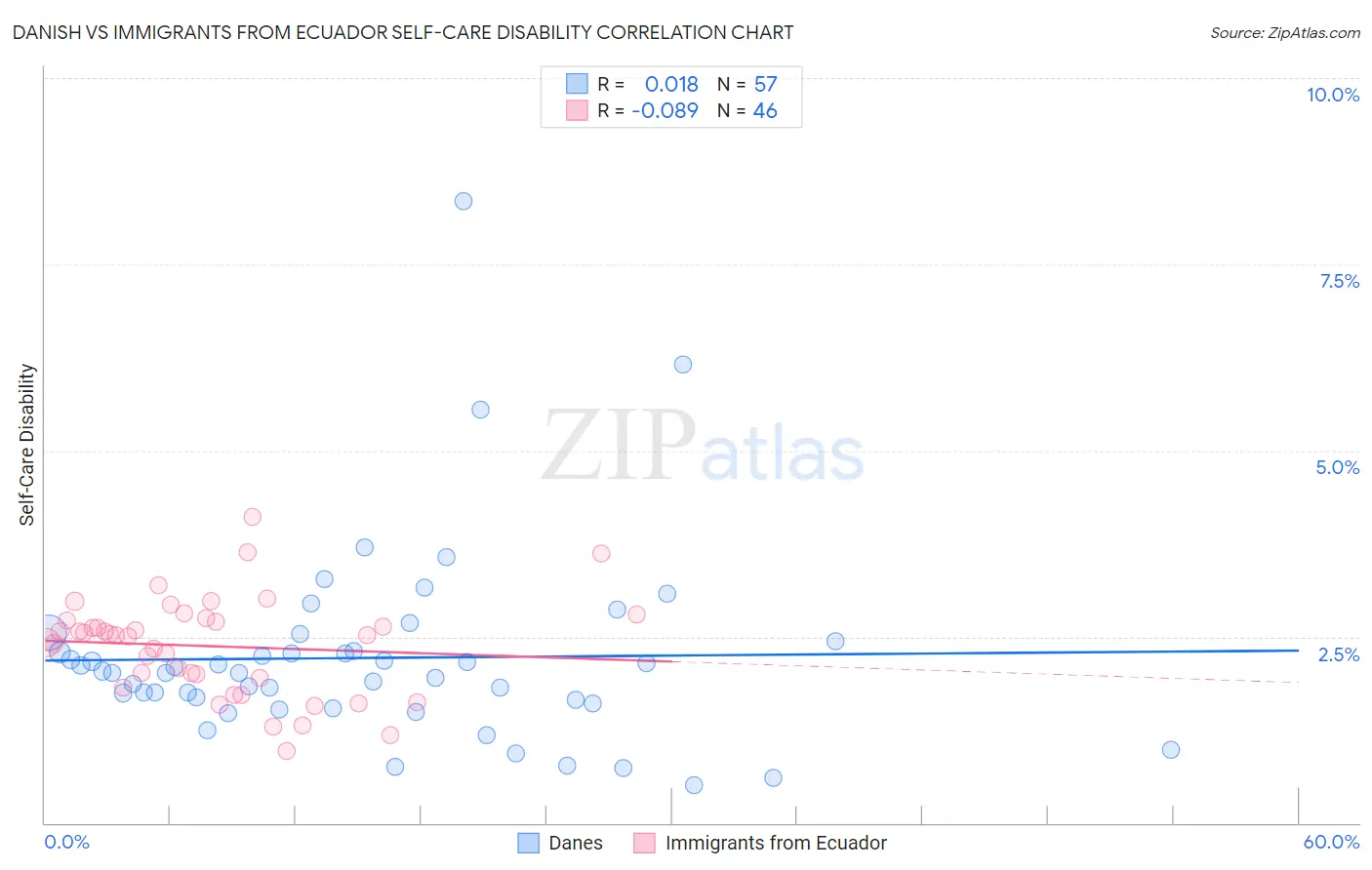 Danish vs Immigrants from Ecuador Self-Care Disability