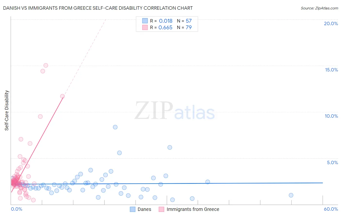 Danish vs Immigrants from Greece Self-Care Disability