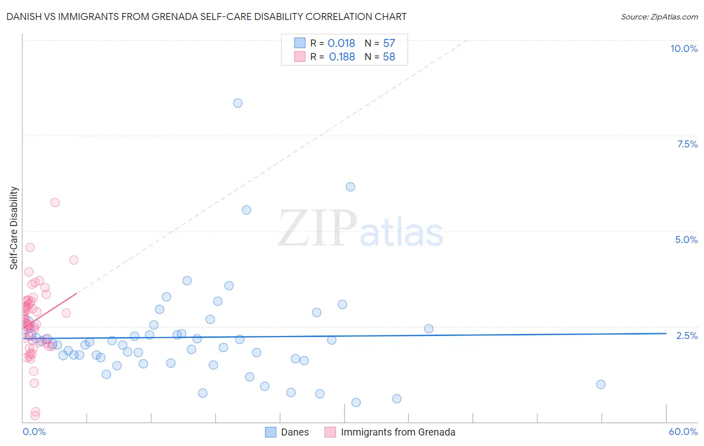Danish vs Immigrants from Grenada Self-Care Disability