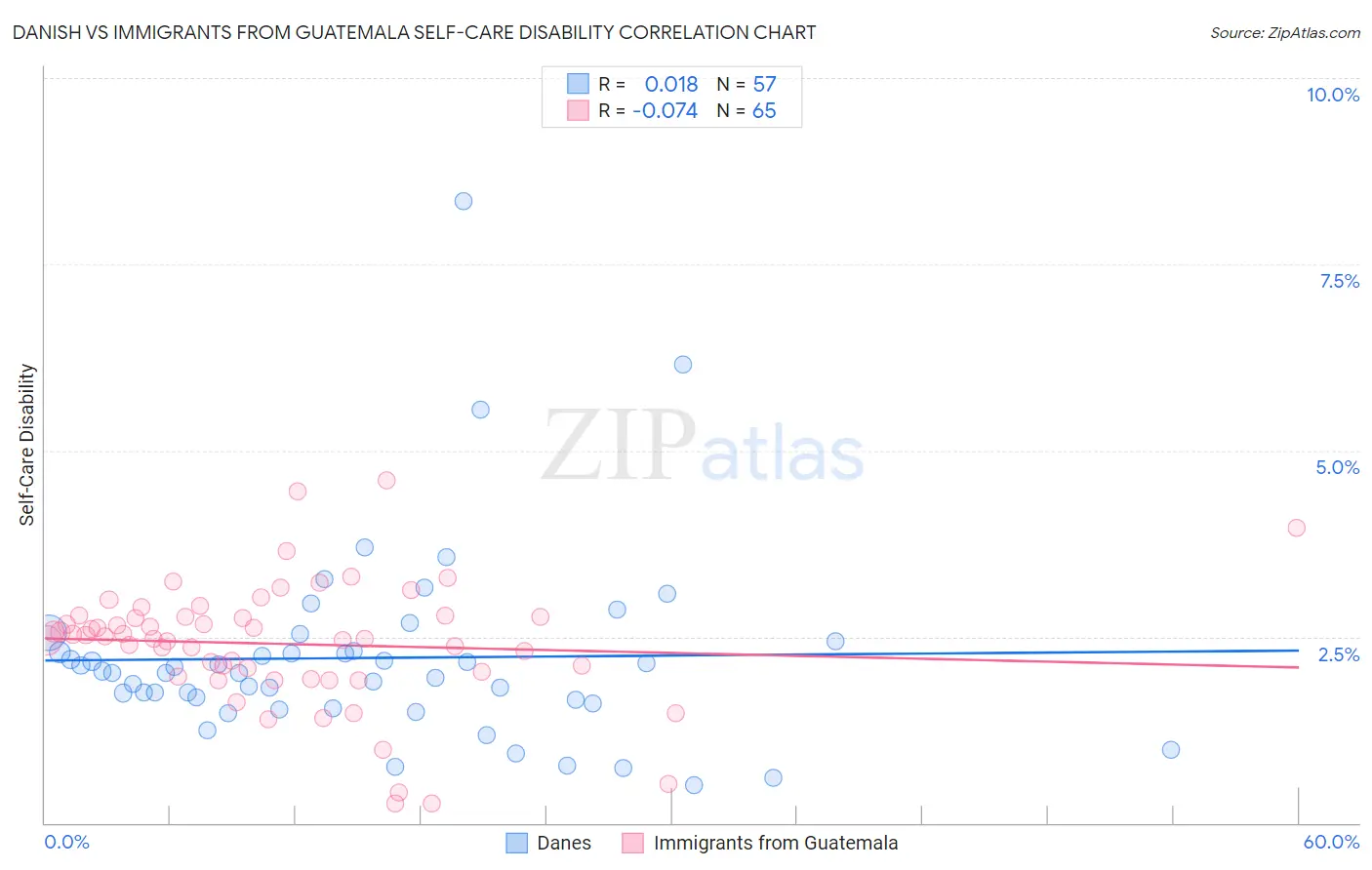 Danish vs Immigrants from Guatemala Self-Care Disability