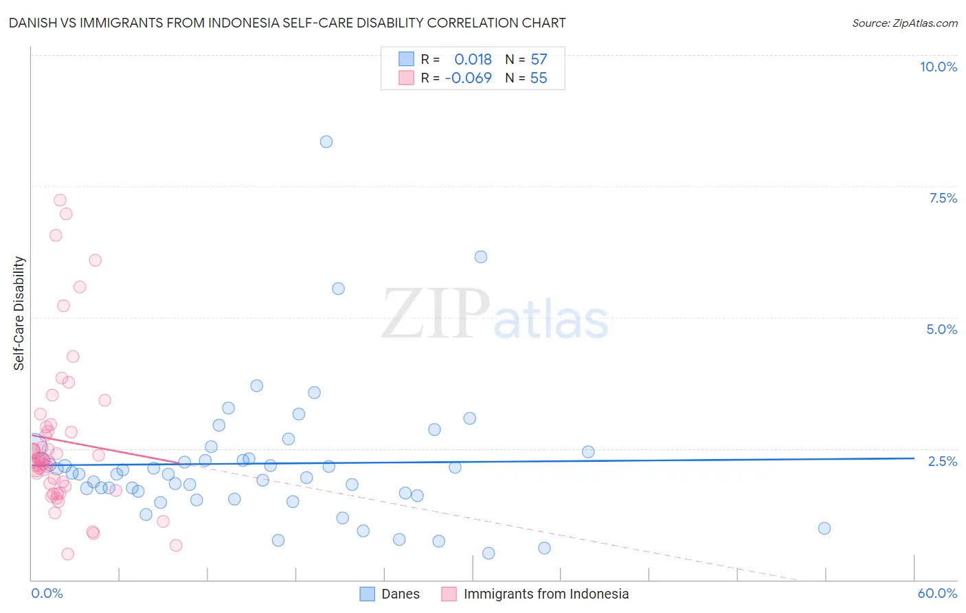 Danish vs Immigrants from Indonesia Self-Care Disability