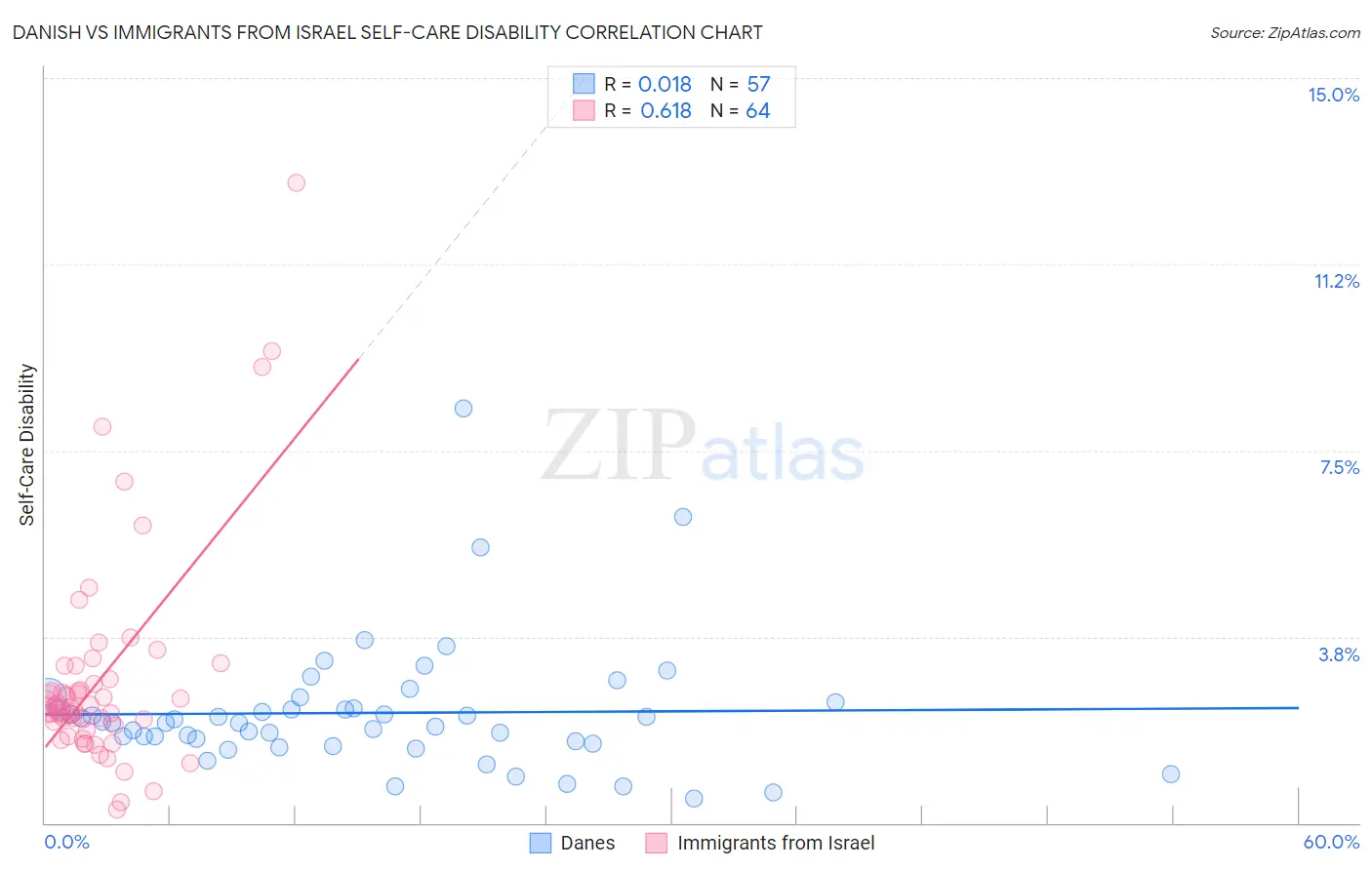 Danish vs Immigrants from Israel Self-Care Disability