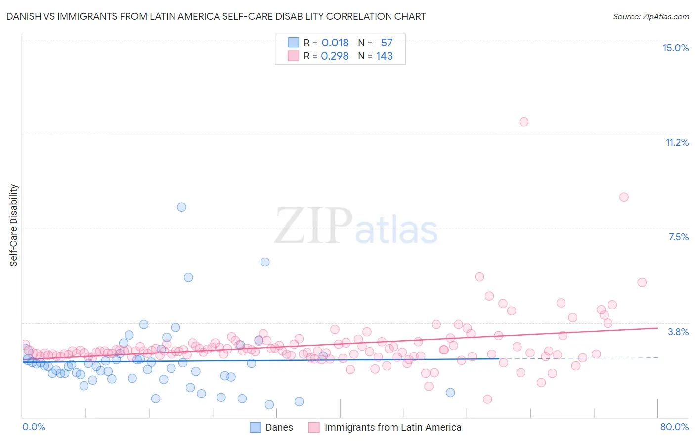 Danish vs Immigrants from Latin America Self-Care Disability