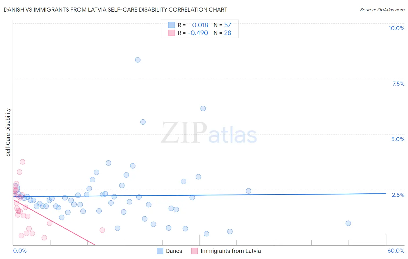 Danish vs Immigrants from Latvia Self-Care Disability