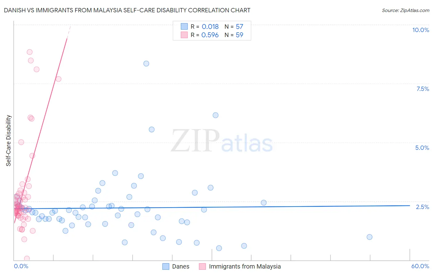 Danish vs Immigrants from Malaysia Self-Care Disability