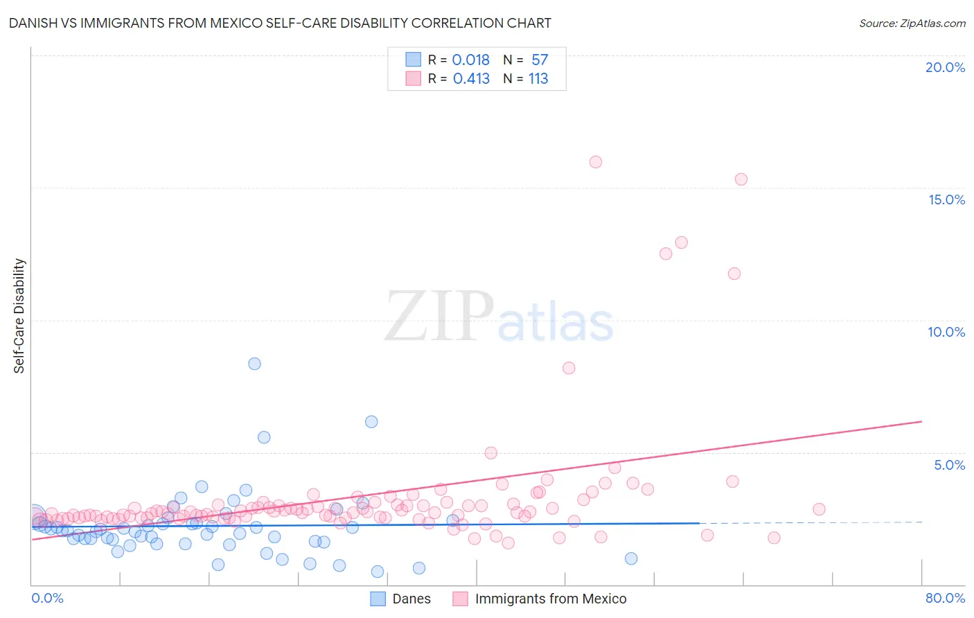 Danish vs Immigrants from Mexico Self-Care Disability