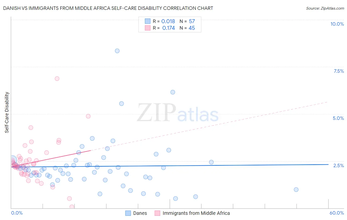 Danish vs Immigrants from Middle Africa Self-Care Disability