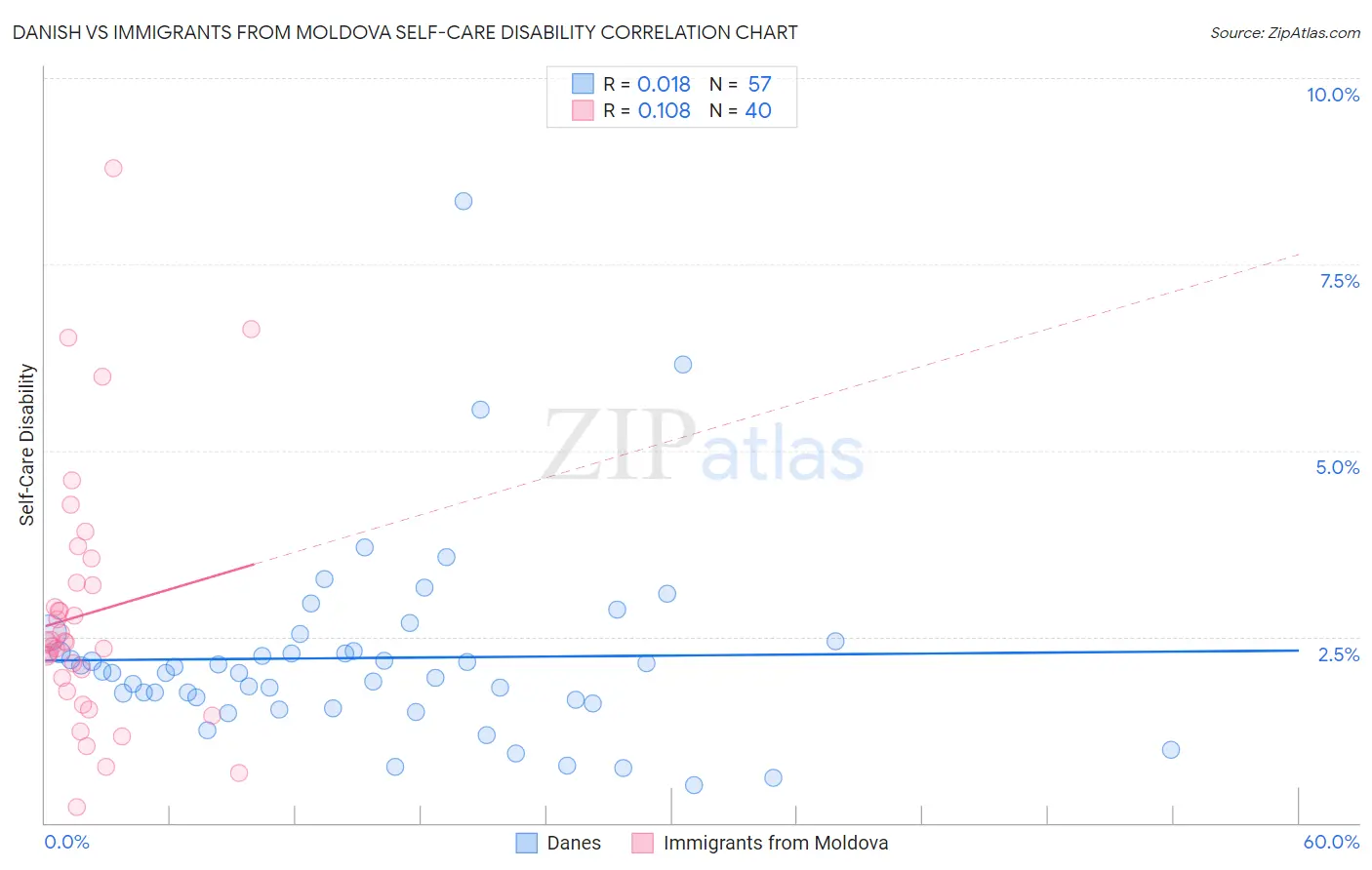 Danish vs Immigrants from Moldova Self-Care Disability