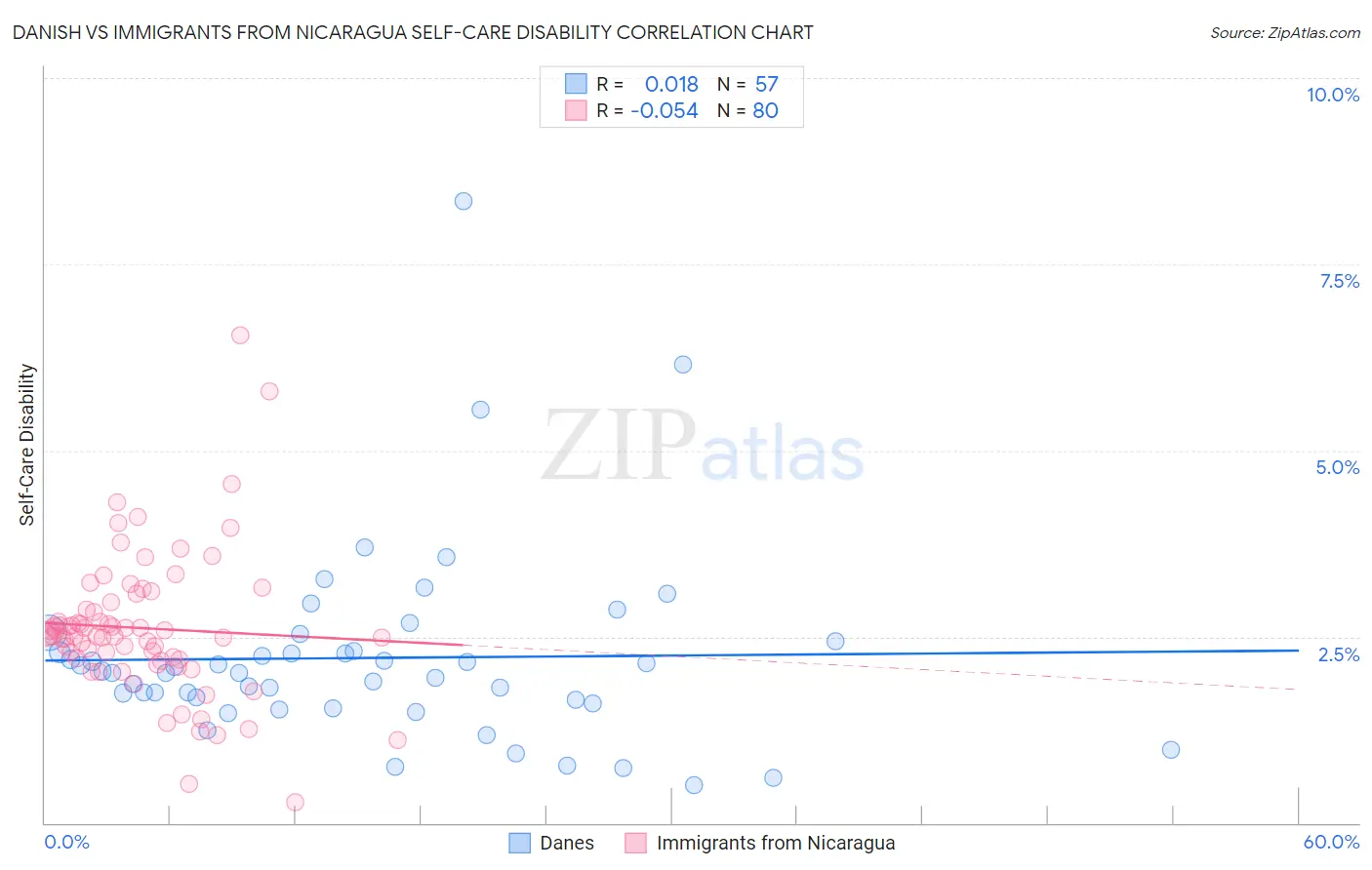 Danish vs Immigrants from Nicaragua Self-Care Disability