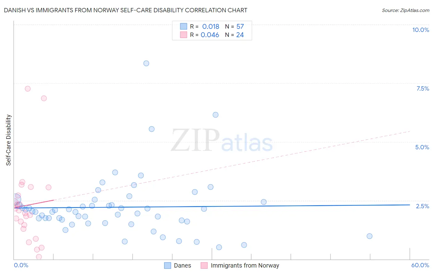 Danish vs Immigrants from Norway Self-Care Disability