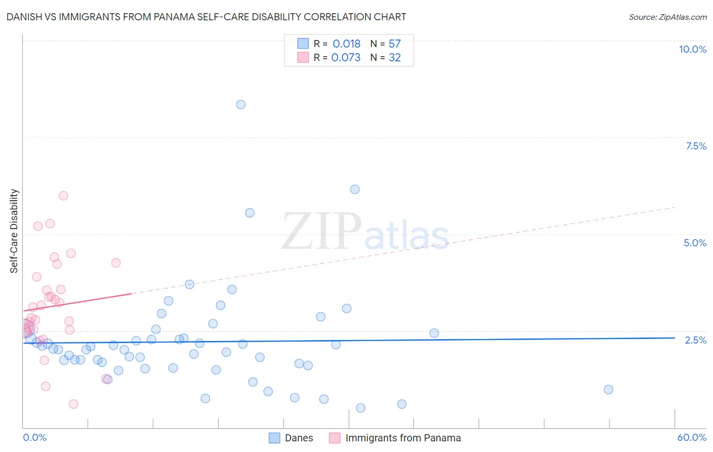 Danish vs Immigrants from Panama Self-Care Disability