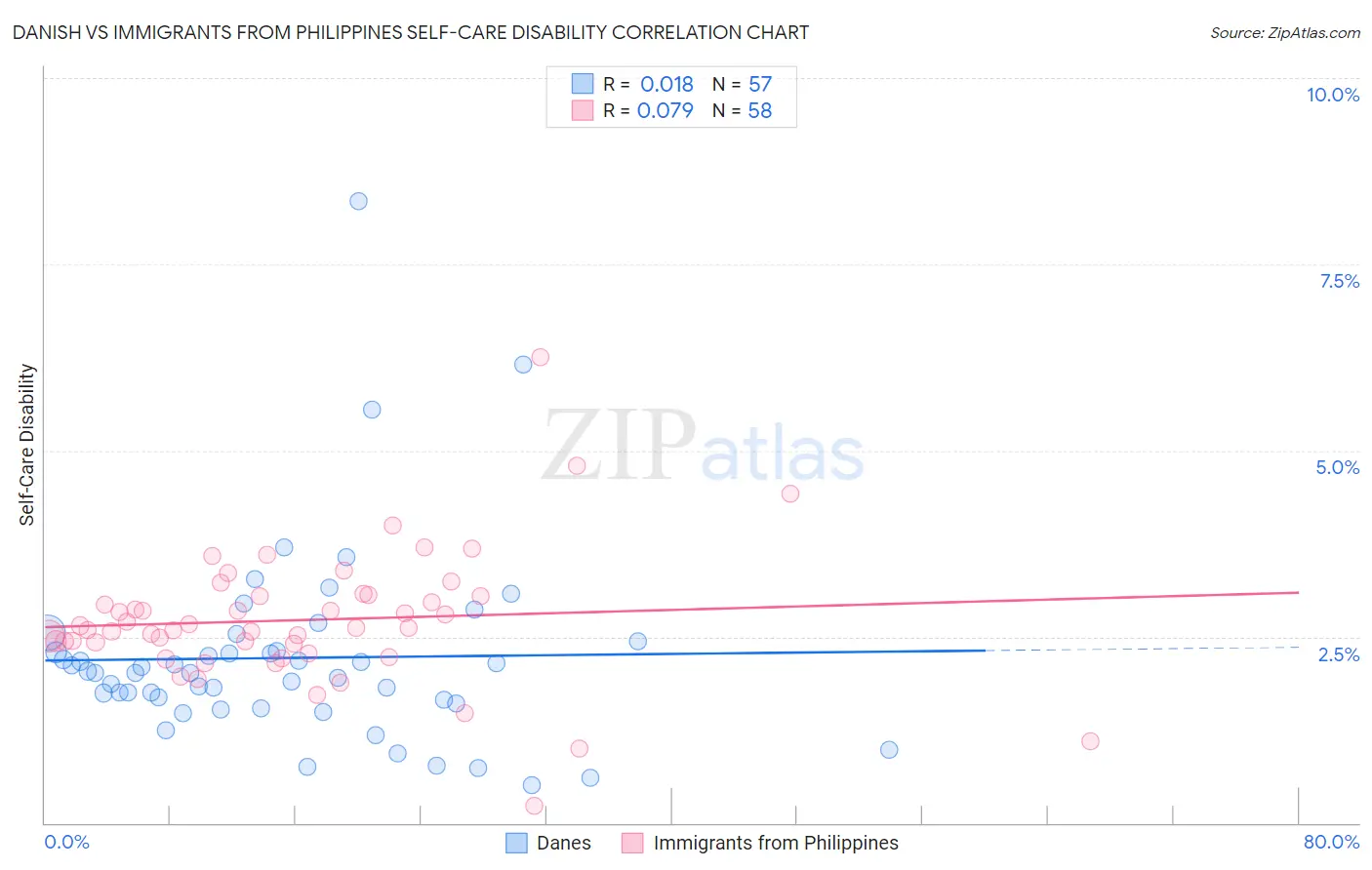 Danish vs Immigrants from Philippines Self-Care Disability