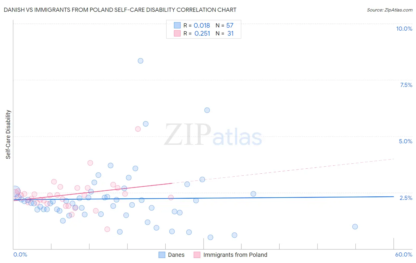 Danish vs Immigrants from Poland Self-Care Disability