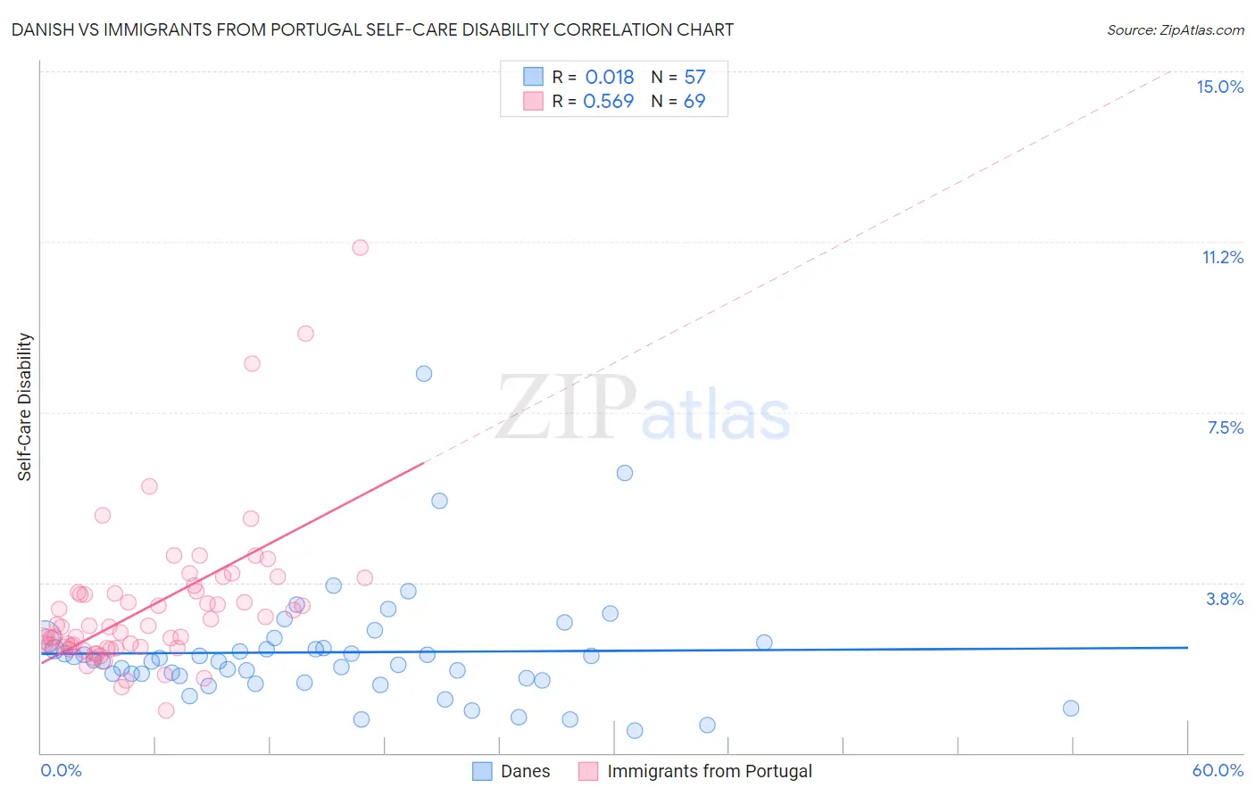 Danish vs Immigrants from Portugal Self-Care Disability